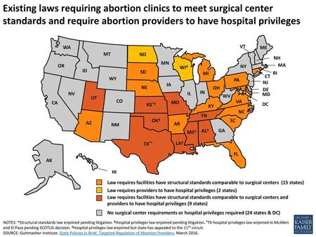 Existing laws requiring abortion clinics to meet surgical center standards and require abortion providers to have hospital privileges WY WIǂ WV WA VA VT.