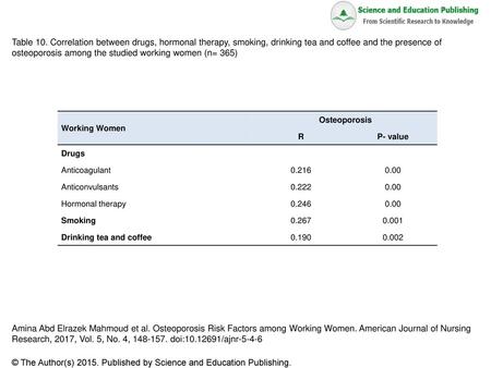 osteoporosis among the studied working women (n= 365)