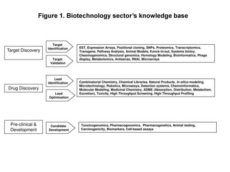 Figure 1. Biotechnology sector’s knowledge base