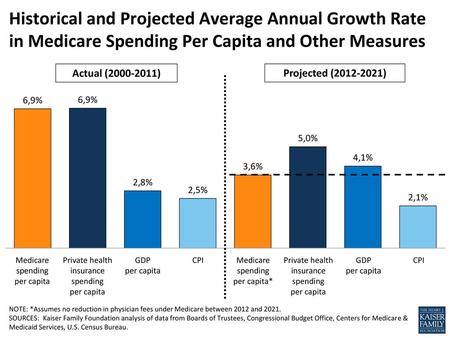 Historical and Projected Average Annual Growth Rate in Medicare Spending Per Capita and Other Measures Actual (2000-2011) Projected (2012-2021) 2594, 2956.
