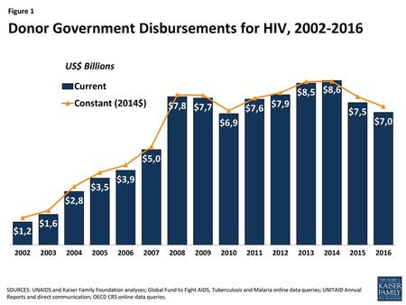 Donor Government Disbursements for HIV,