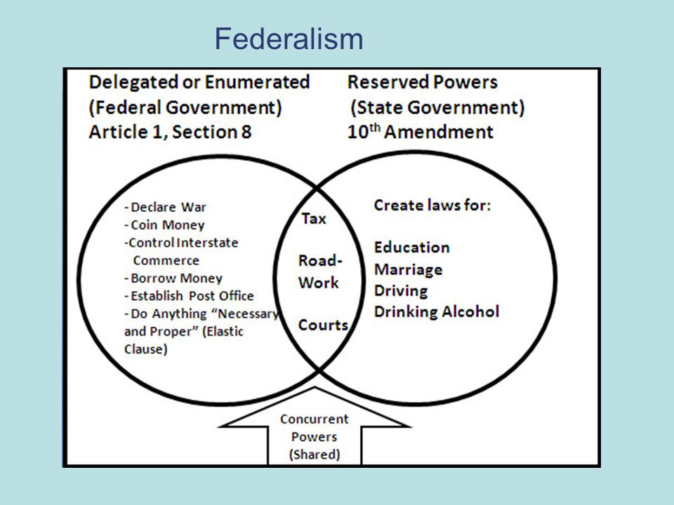 Federalism. Chapter Objectives Explain the difference between federal and  centralized systems of government, and give examples of each. Show how  competing. - ppt download