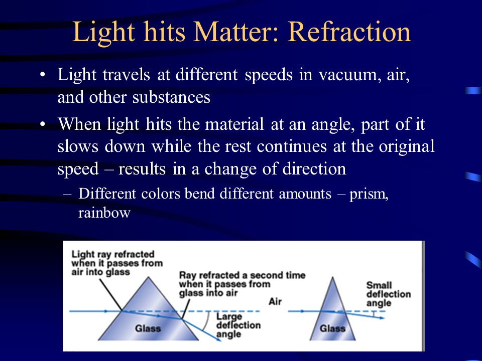 Sequel laser Hjemland Light hits Matter: Refraction Light travels at different speeds in vacuum,  air, and other substances When light hits the material at an angle, part  of. - ppt download