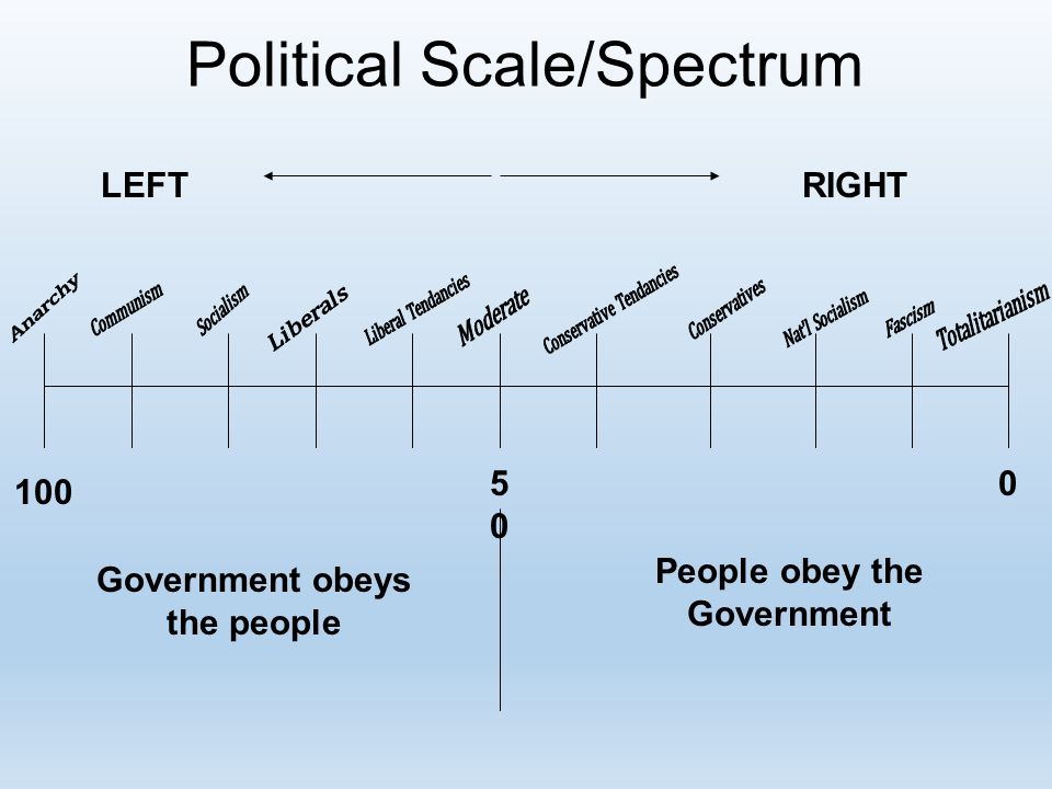 Political Scale/Spectrum 5050 100 0 People obey the Government Government  obeys the people RIGHTLEFT. - ppt download