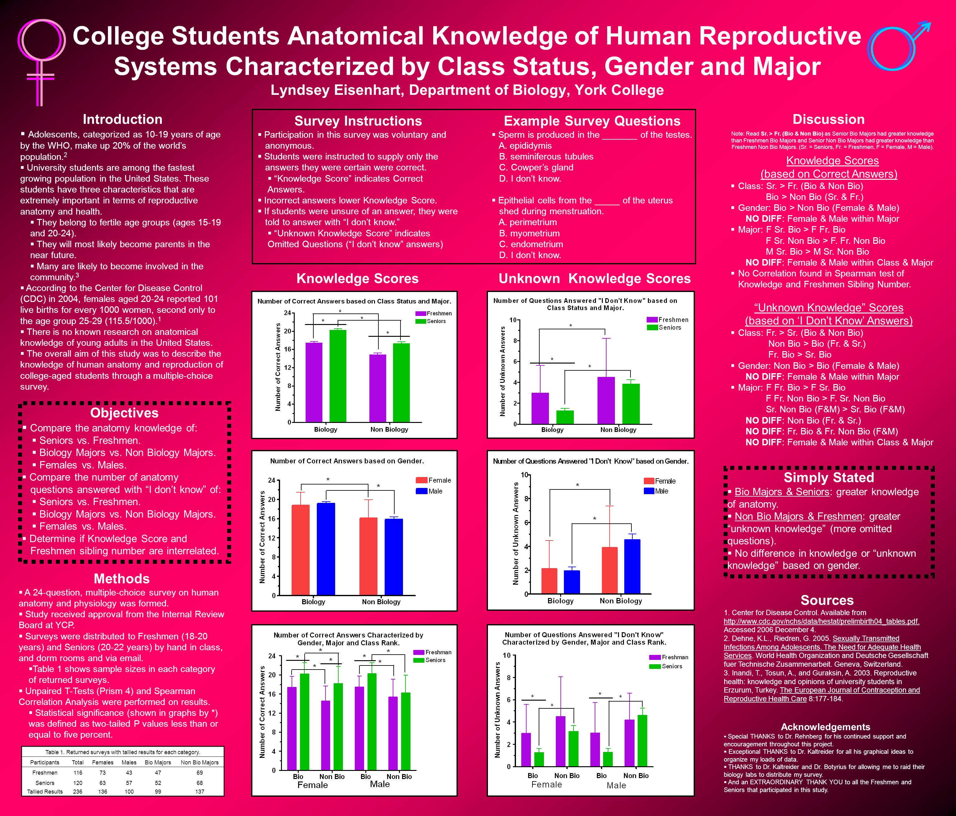 College Students Anatomical Knowledge Of Human Reproductive Systems Characterized By Class Status Gender And Major Lyndsey Eisenhart Department Of Biology Ppt Download College Students Anatomical Knowledge Of Human Reproductive Systems Characterized By Class Status Gender And Major Lyndsey Eisenhart Department Of Biology Ppt Download