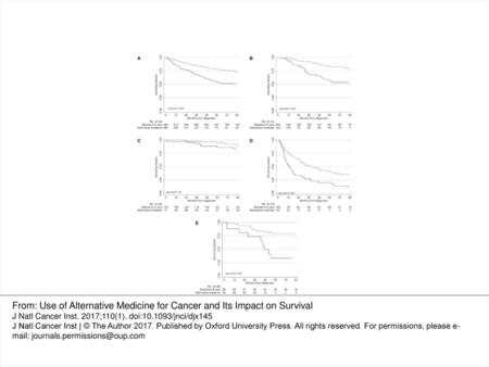 Figure 1. Overall survival of patients receiving alternative medicine (solid lines) vs conventional cancer treatment (dashed lines). Overall survival of.