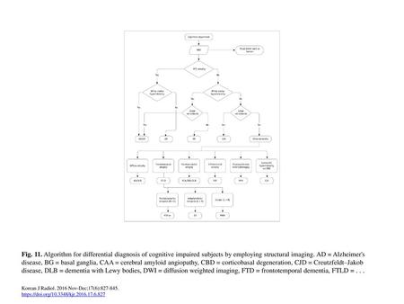 Fig. 11. Algorithm for differential diagnosis of cognitive impaired subjects by employing structural imaging. AD = Alzheimer's disease, BG = basal ganglia,