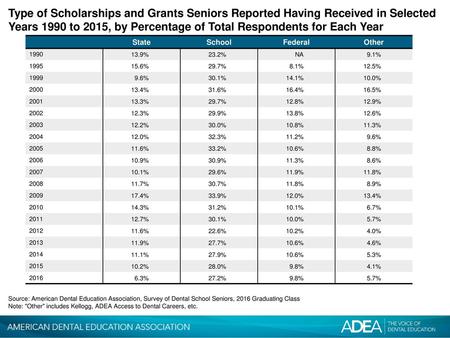 Type of Scholarships and Grants Seniors Reported Having Received in Selected Years 1990 to 2015, by Percentage of Total Respondents for Each Year State.