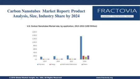 Carbon Nanotubes Market Report: Product Analysis, Size, Industry Share by 2024 @ 2016 Global Market Insight, Inc. USA. All Rights Reserved www.fractovia.org.
