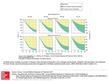 Prostate cancer mortality as a factor of Gleason score and age at diagnosis in men managed conservatively. (Adapted, with permission, from Albertsen PC.
