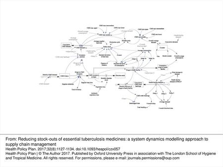 Figure 1. Dynamic supply chain model of second line tuberculosis drugs in the Western Cape Province, South Africa From: Reducing stock-outs of essential.