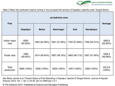 Fish Jurisdiction area Average Gopalpur Belua Alamnagor Suti Nandanpur