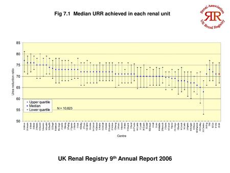 Fig 7.1 Median URR achieved in each renal unit