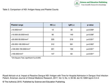 Table 3. Comparison of NS1 Antigen Assay and Platelet Counts