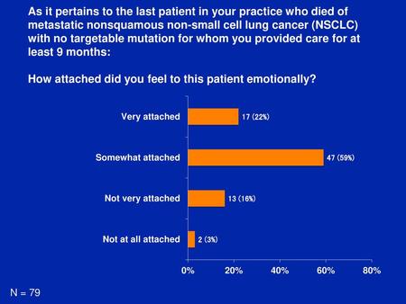 How attached did you feel to this patient emotionally?