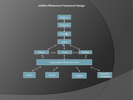 Organization/ Structure/ Form