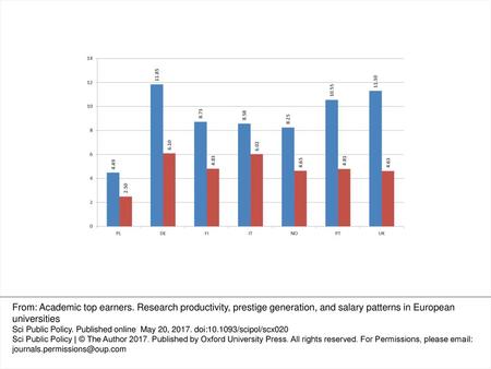 Figure 1. Academic productivity and high academic income: top earners vs. the rest of academics. The average number of ‘peer-reviewed article equivalents’