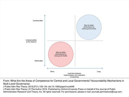Figure 1. Characteristics of Policy Outcomes and Multi-level Governments. From: What Are the Areas of Competence for Central and Local Governments? Accountability.