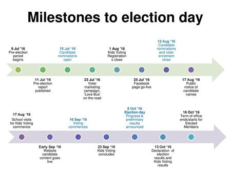 Milestones to election day