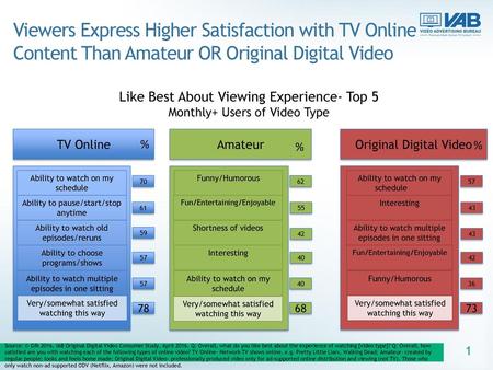 Like Best About Viewing Experience- Top 5 Monthly+ Users of Video Type
