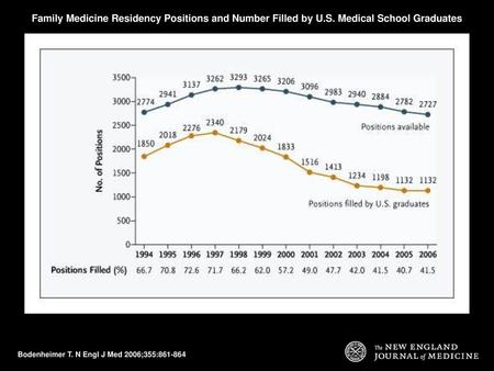 Family Medicine Residency Positions and Number Filled by U. S