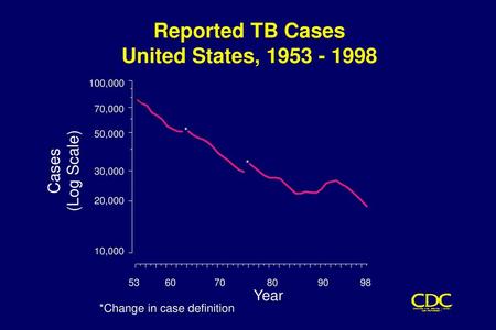 Reported TB Cases United States, (Log Scale) Cases Year