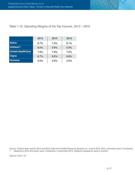 Table 1.15: Operating Margins of the Top Insurers, 2013 – 2015