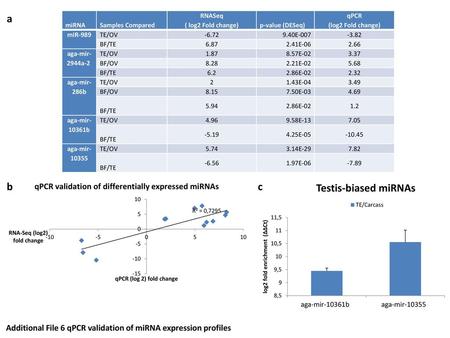 a b c Additional File 6 qPCR validation of miRNA expression profiles