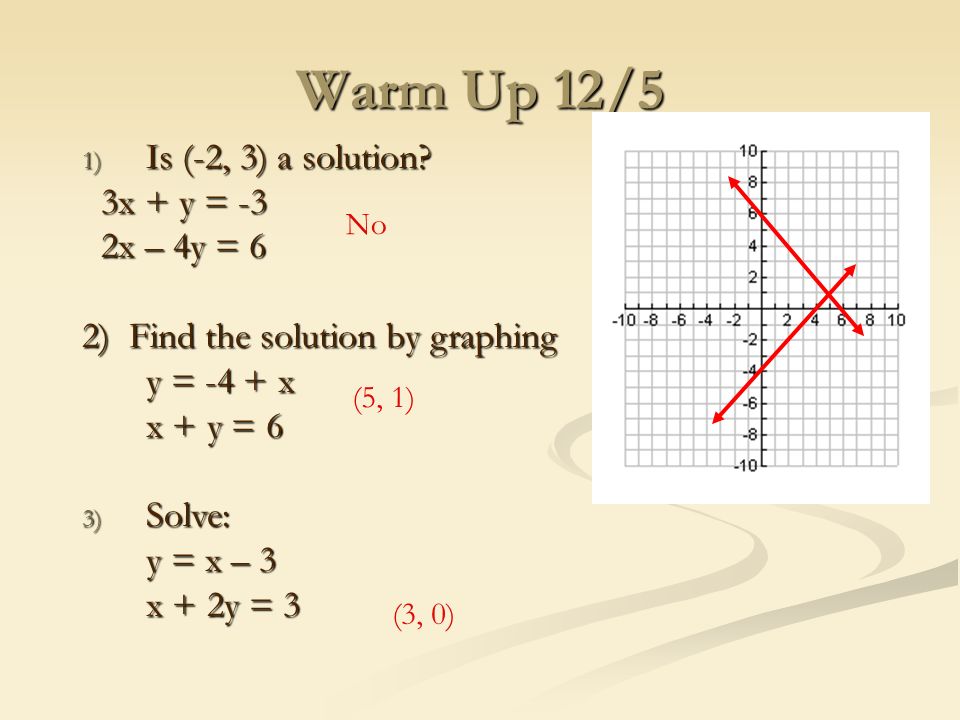 Warm Up 12 5 1 Is 2 3 A Solution 3x Y 3 3x Y 3 2x 4y 6 2x 4y 6 2 Find The Solution By Graphing Y 4 X X Y 6 3 Solve Ppt Download
