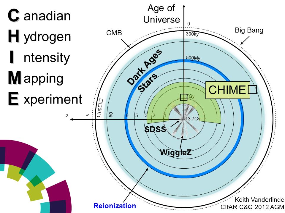 Anadian Ydrogen Ntensity Apping Xperiment Chimechime Chimechime Wigglez Dark Ages Stars 13 7gy Cmb Big Bang Reionization 1100 Z Sdss 7gy Chime Ppt Download Anadian Ydrogen Ntensity Apping Xperiment Chimechime Chimechime Wigglez Dark Ages Stars 13 7gy Cmb Big Bang Reionization 1100 Z Sdss 7gy Chime Ppt Download