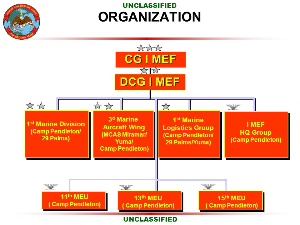 Marine Logistics Group Organization Chart