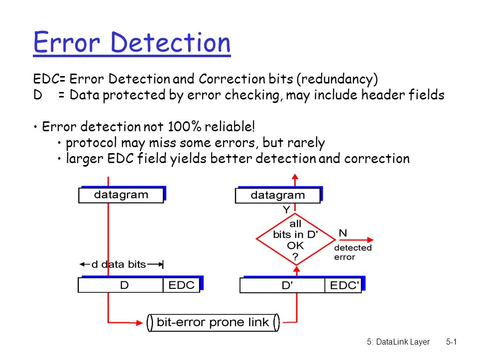 controle de backlink de dados de detecção de erros