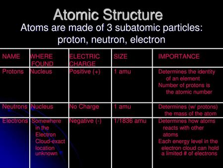Atomic Structure Atoms are made of 3 subatomic particles: