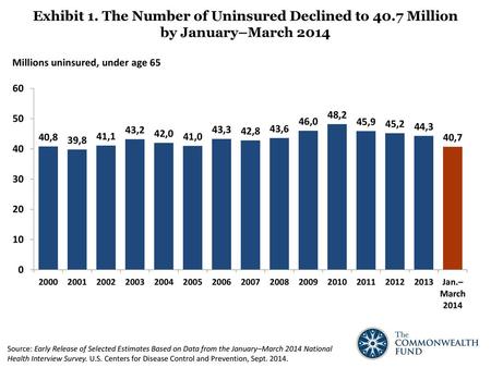 Exhibit 1. The Number of Uninsured Declined to 40