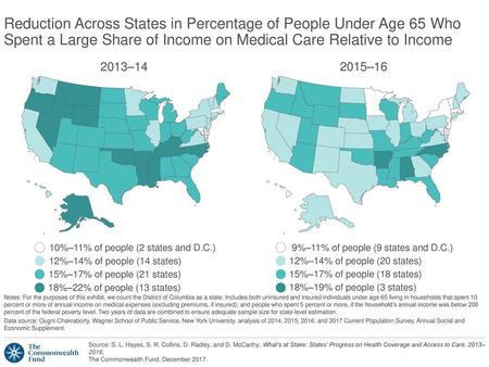 Reduction Across States in Percentage of People Under Age 65 Who Spent a Large Share of Income on Medical Care Relative to Income 2013–14 2015–16 10%–11%
