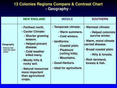 13 Colonies Facts Chart
