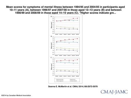 Mean scores for symptoms of mental illness between 1994/95 and 2004/05 in participants aged 10–11 years (A), between 1996/97 and 2007/08 in those aged.