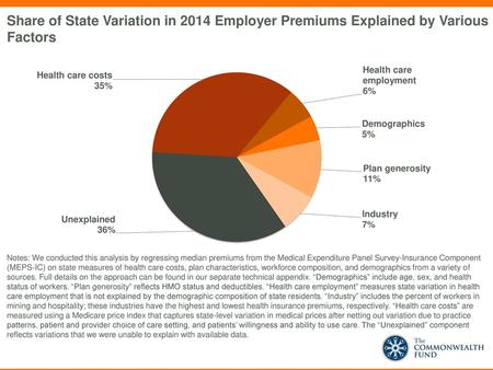 Share of State Variation in 2014 Employer Premiums Explained by Various Factors Notes: We conducted this analysis by regressing median premiums from the.
