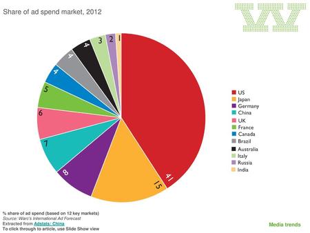 Share of ad spend market, 2012
