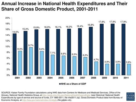 Annual Increase in National Health Expenditures and Their Share of Gross Domestic Product, 2001-2011 SOURCE: Kaiser Family Foundation calculations using.