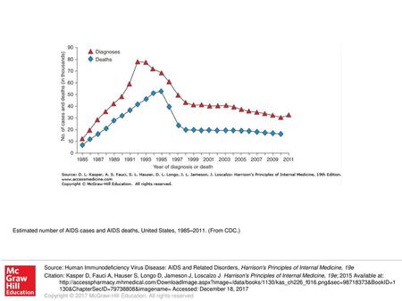 Estimated number of AIDS cases and AIDS deaths, United States, 1985–2011. (From CDC.) Source: Human Immunodeficiency Virus Disease: AIDS and Related Disorders,