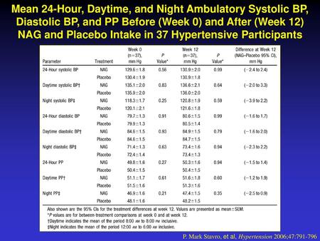 Mean 24-Hour, Daytime, and Night Ambulatory Systolic BP, Diastolic BP, and PP Before (Week 0) and After (Week 12) NAG and Placebo Intake in 37 Hypertensive.