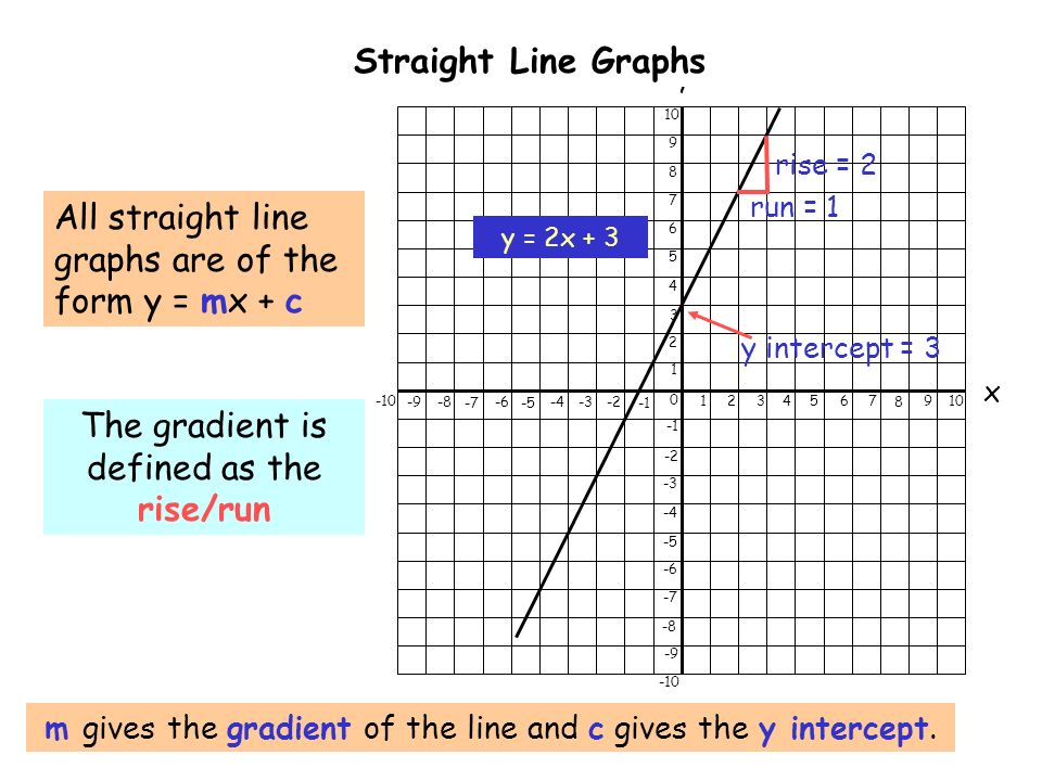 X Y Straight Line Graphs M Gives The Gradient Of The Line And Ppt Download X Y Straight Line Graphs M Gives The Gradient Of The Line And Ppt Download
