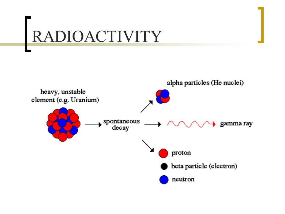 Image result for radioactivITY