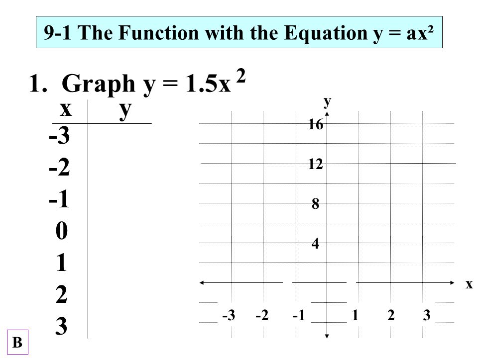 9 1 The Function With The Equation Y Ax 1 Graph Y 1 5x 2 X Y X Y B Ppt Download