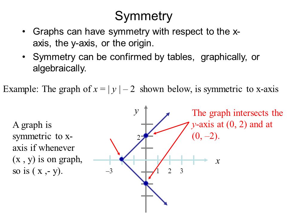 Example The Graph Of X Y 2 Shown Below Is Symmetric To X Axis Y X 1 2 323 A Graph Is Symmetric To X Axis If Whenever X Y Is On Graph So Ppt Download