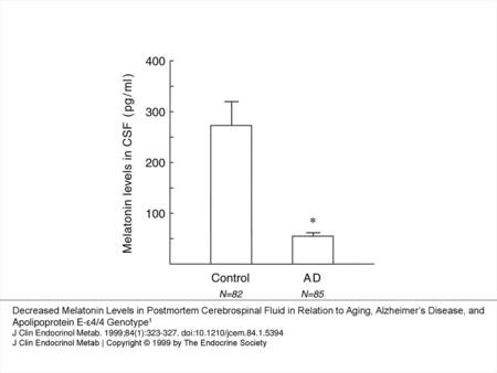 Figure 1. Melatonin levels in CSF of control subjects (n = 82) and AD patients (n = 85). *, P< 0.0001. Decreased Melatonin Levels in Postmortem Cerebrospinal.