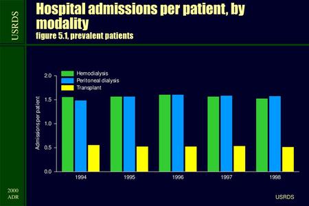 Hospital admissions per patient, by modality figure 5
