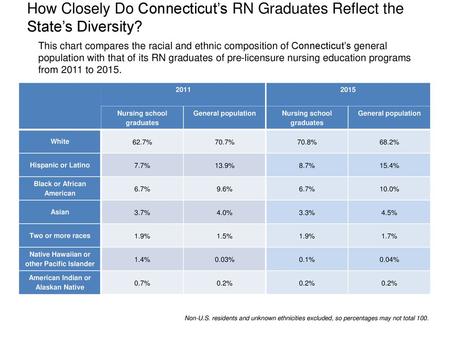 How Closely Do Connecticut’s RN Graduates Reflect the State’s Diversity? This chart compares the racial and ethnic composition of Connecticut’s general.