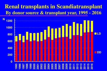 Renal transplants in Scandiatransplant